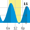 Green Harbor tide chart for Saturday, January 11, 2025