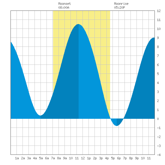 Green Harbor tide chart for Tuesday, January 14, 2025