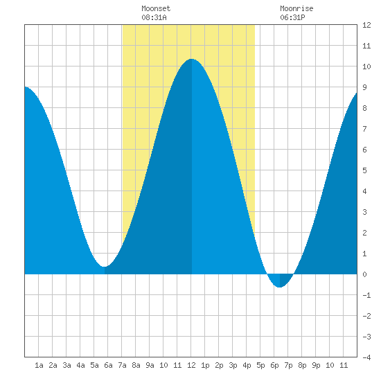 Green Harbor tide chart for Wednesday, January 15, 2025