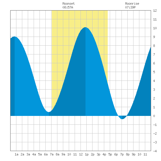 Green Harbor tide chart for Thursday, January 16, 2025