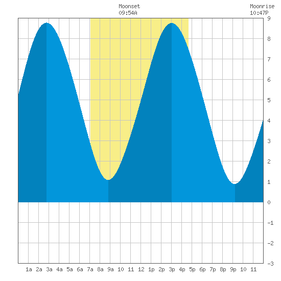 Green Harbor tide chart for Sunday, January 19, 2025