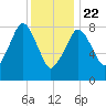 Green Harbor tide chart for Wednesday, January 22, 2025
