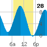 Green Harbor tide chart for Tuesday, January 28, 2025