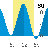 Green Harbor tide chart for Thursday, January 30, 2025