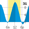 Green Harbor tide chart for Friday, January 31, 2025