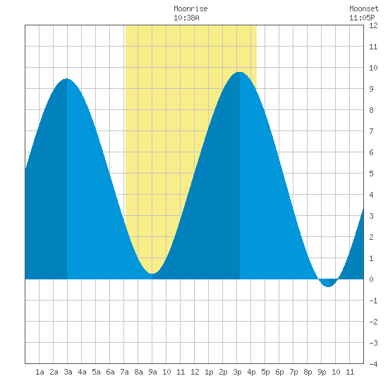Green Harbor tide chart for Sunday, January 5, 2025