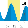 Green Harbor tide chart for Monday, February 10, 2025