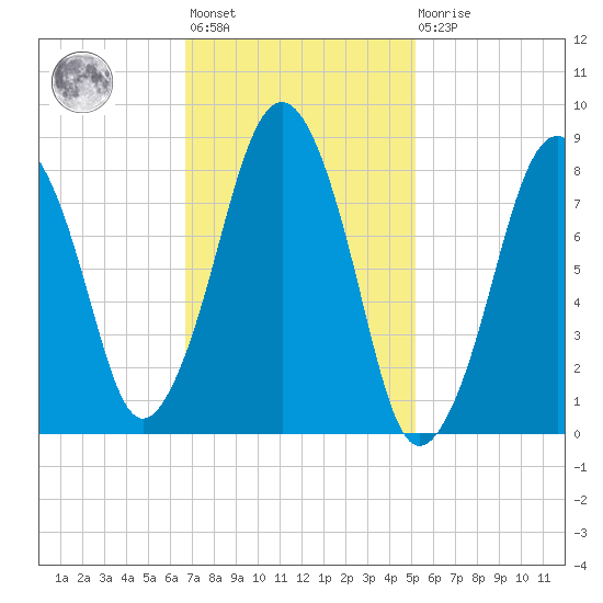 Green Harbor tide chart for Wednesday, February 12, 2025