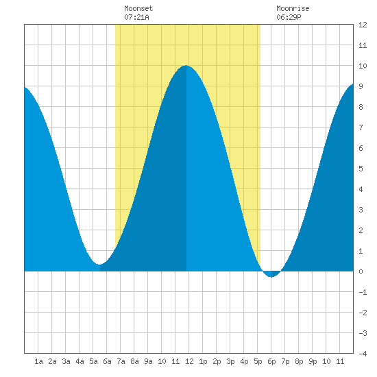 Green Harbor tide chart for Thursday, February 13, 2025