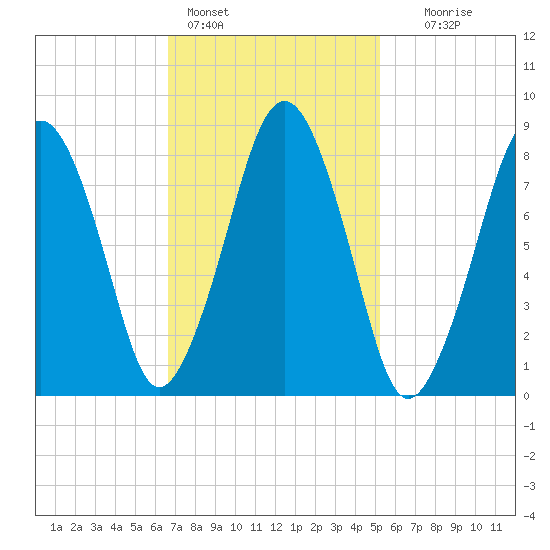 Green Harbor tide chart for Friday, February 14, 2025