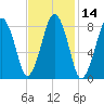 Green Harbor tide chart for Friday, February 14, 2025