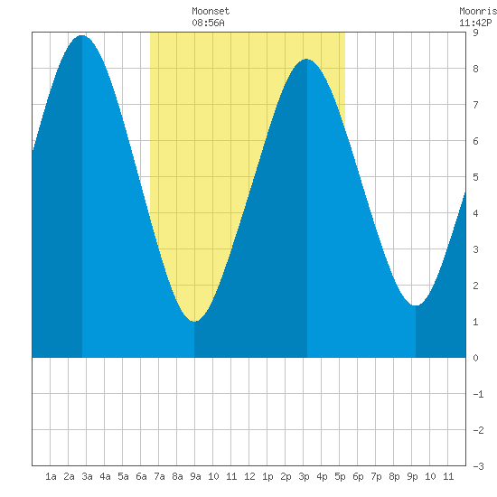 Green Harbor tide chart for Tuesday, February 18, 2025
