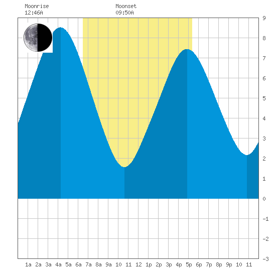 Green Harbor tide chart for Thursday, February 20, 2025