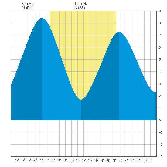 Green Harbor tide chart for Friday, February 21, 2025