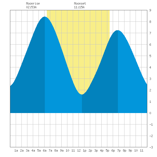 Green Harbor tide chart for Saturday, February 22, 2025