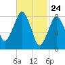 Green Harbor tide chart for Monday, February 24, 2025