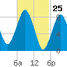 Green Harbor tide chart for Tuesday, February 25, 2025