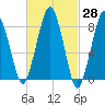 Green Harbor tide chart for Friday, February 28, 2025
