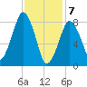 Green Harbor tide chart for Friday, February 7, 2025