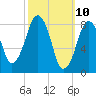 Green Harbor tide chart for Monday, March 10, 2025
