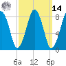 Green Harbor tide chart for Friday, March 14, 2025