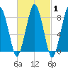 Green Harbor tide chart for Saturday, March 1, 2025