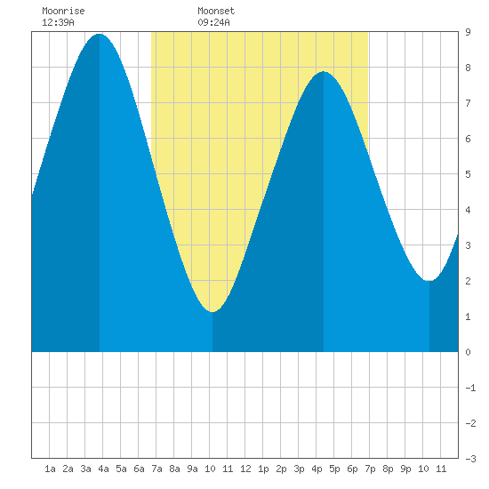 Green Harbor tide chart for Thursday, March 20, 2025