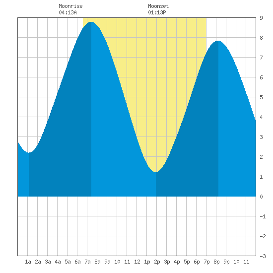 Green Harbor tide chart for Monday, March 24, 2025