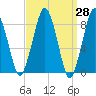 Green Harbor tide chart for Friday, March 28, 2025