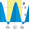 Green Harbor tide chart for Sunday, March 2, 2025