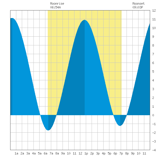 Green Harbor tide chart for Sunday, March 30, 2025