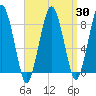 Green Harbor tide chart for Sunday, March 30, 2025