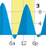 Green Harbor tide chart for Monday, March 3, 2025