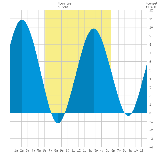 Green Harbor tide chart for Tuesday, March 4, 2025