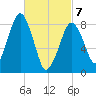 Green Harbor tide chart for Friday, March 7, 2025