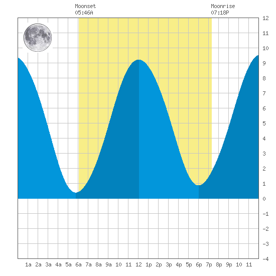Green Harbor tide chart for Saturday, April 12, 2025