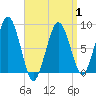 Green Harbor tide chart for Tuesday, April 1, 2025