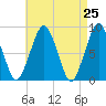 Green Harbor tide chart for Friday, April 25, 2025