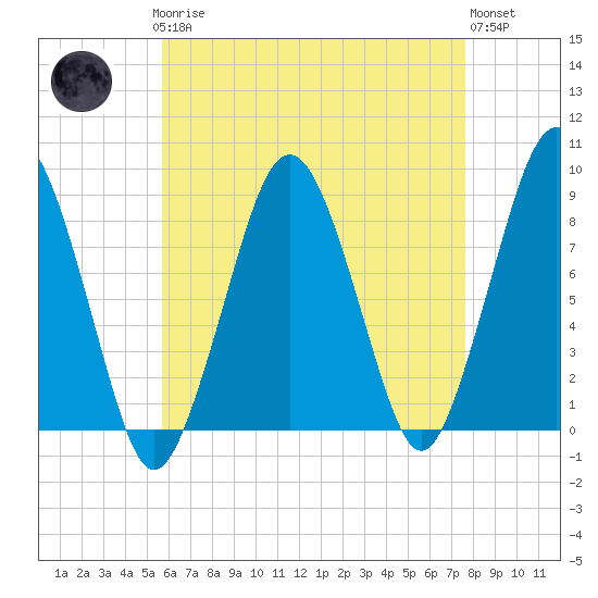 Green Harbor tide chart for Sunday, April 27, 2025