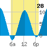 Green Harbor tide chart for Monday, April 28, 2025