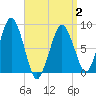 Green Harbor tide chart for Wednesday, April 2, 2025