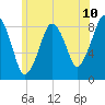 Green Harbor tide chart for Tuesday, June 10, 2025