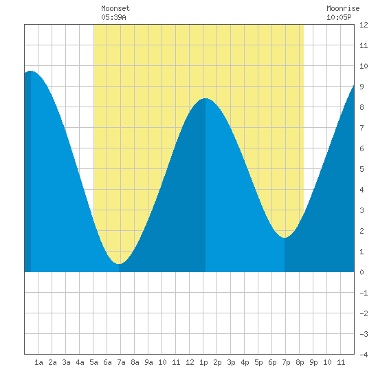 Green Harbor tide chart for Thursday, June 12, 2025
