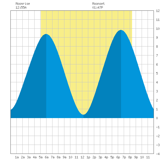 Green Harbor tide chart for Thursday, June 19, 2025