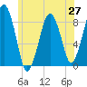 Green Harbor tide chart for Friday, June 27, 2025