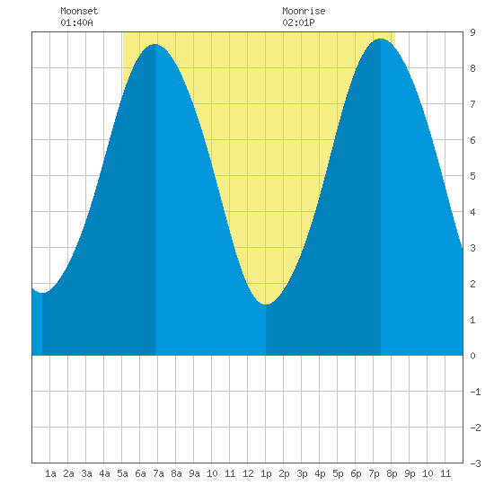 Green Harbor tide chart for Wednesday, June 4, 2025