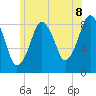 Green Harbor tide chart for Sunday, June 8, 2025
