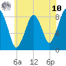 Green Harbor tide chart for Thursday, July 10, 2025