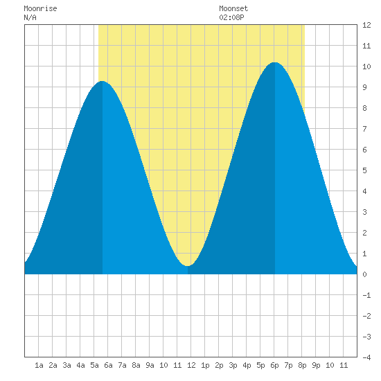 Green Harbor tide chart for Friday, July 18, 2025