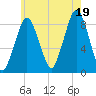 Green Harbor tide chart for Saturday, July 19, 2025